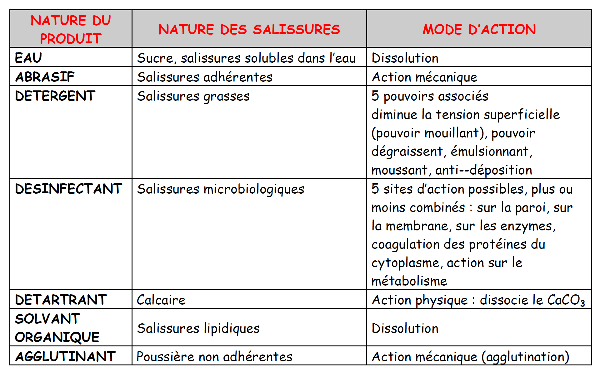 Stockage, produit, nettoyage, désinfection au restaurant